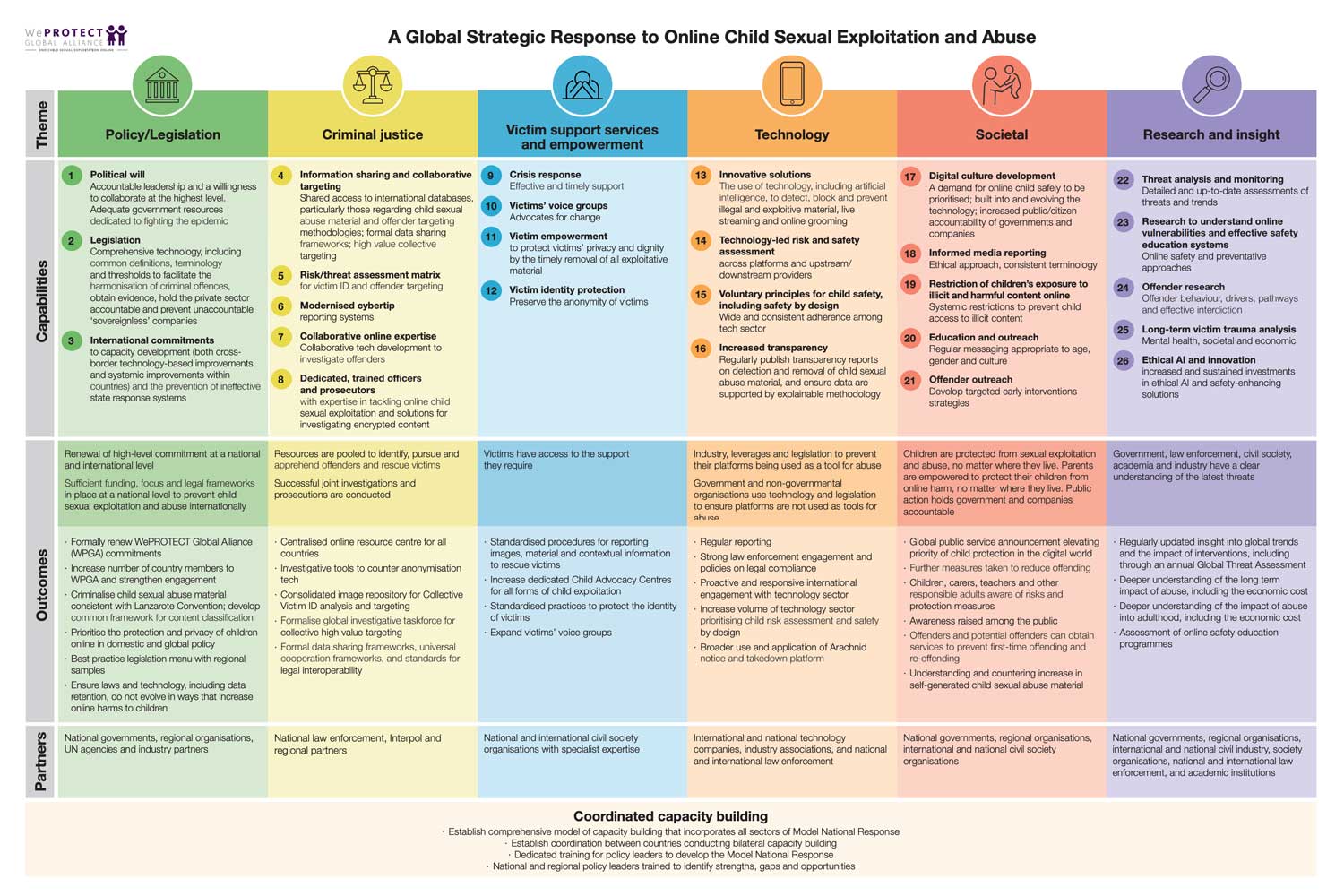 Global Strategic Response Weprotect Global Alliance