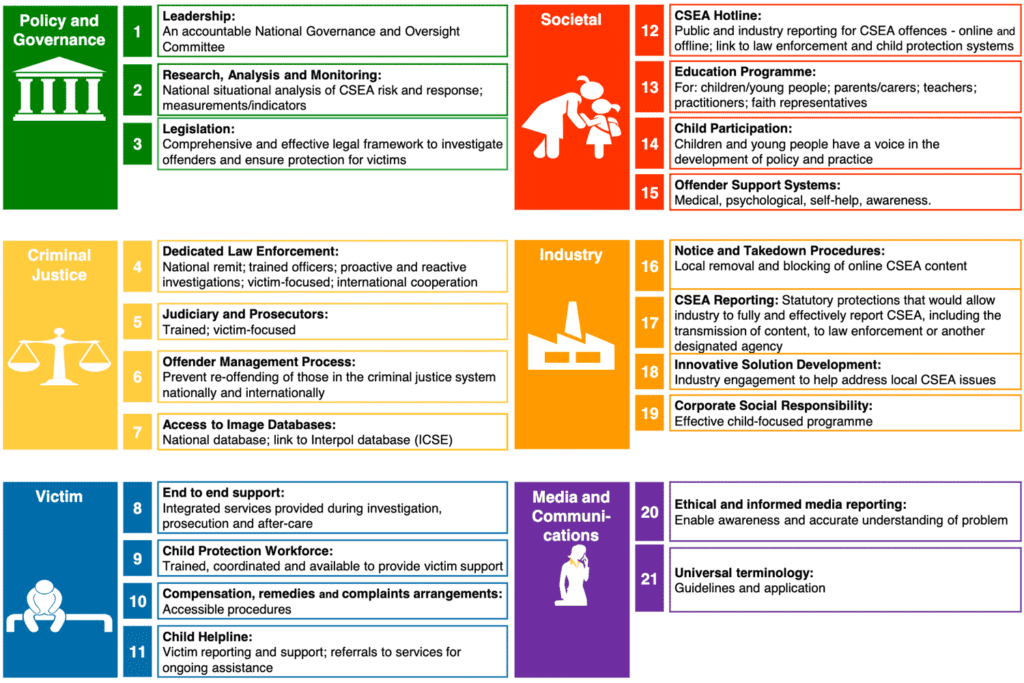 Online safety - real world impact 2 Model National Response Framework