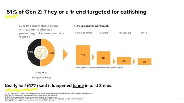 Two-thirds of Gen Z targeted for online “sextortion” - New Snap research 2 Snap opinion piece 1